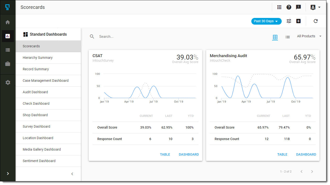 Overview of Standard Dashboards – IntouchIntelligence