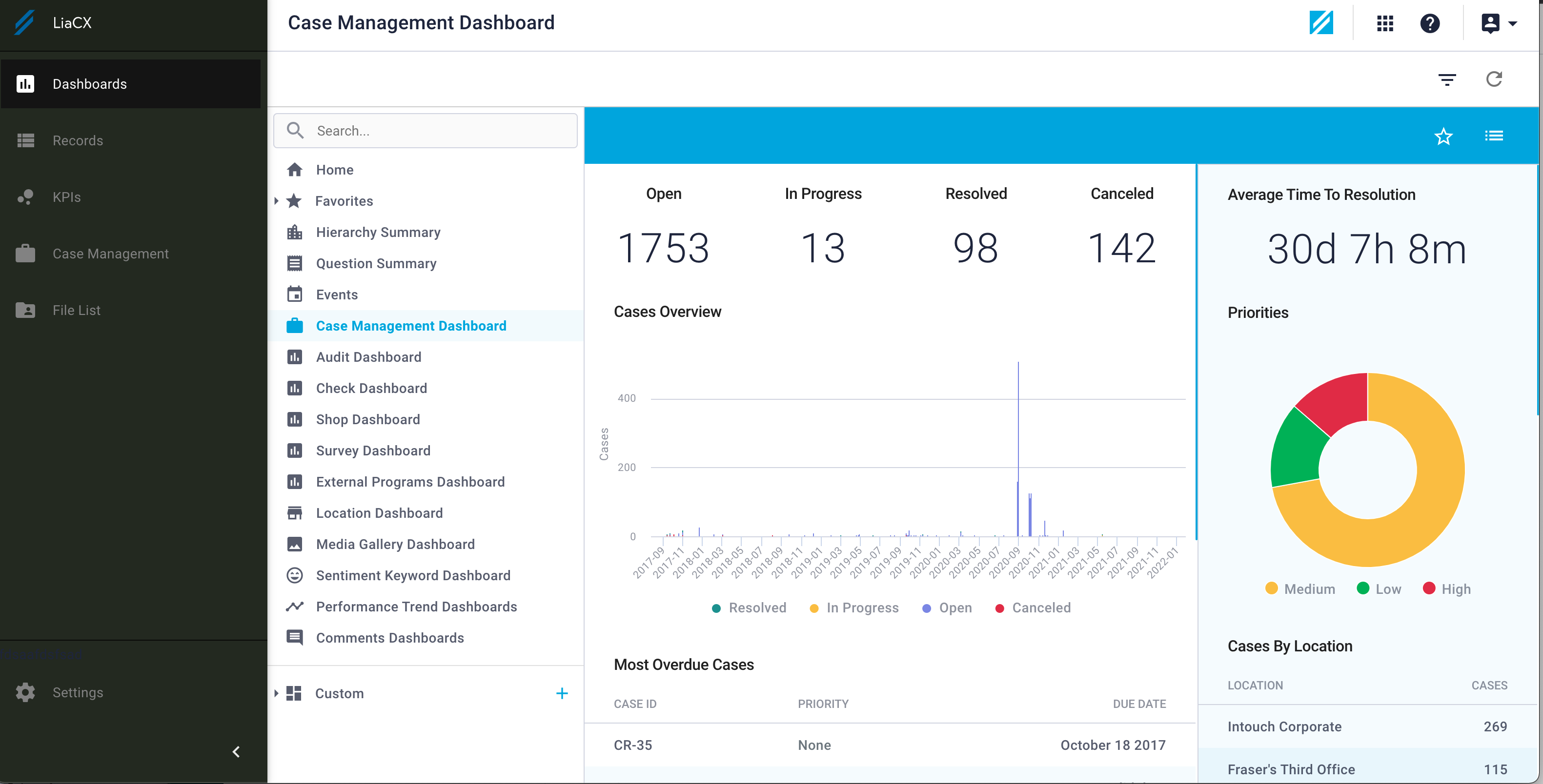 Case Management Dashboard – IntouchIntelligence